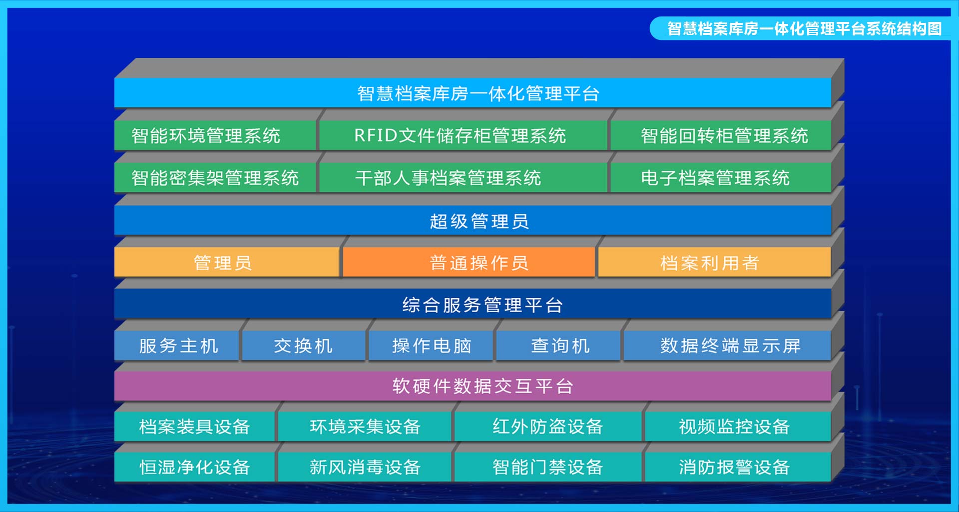 智慧檔案庫(kù)房一體化管理平臺(tái)系統(tǒng)結(jié)構(gòu)圖